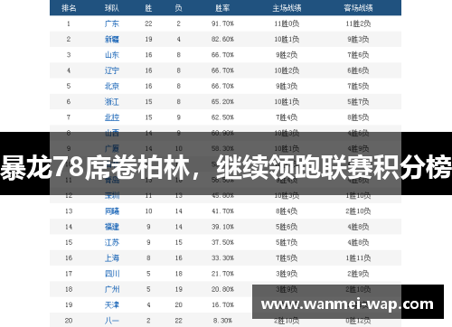 暴龙78席卷柏林，继续领跑联赛积分榜
